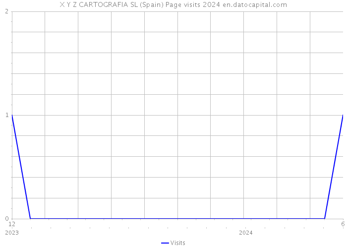 X Y Z CARTOGRAFIA SL (Spain) Page visits 2024 