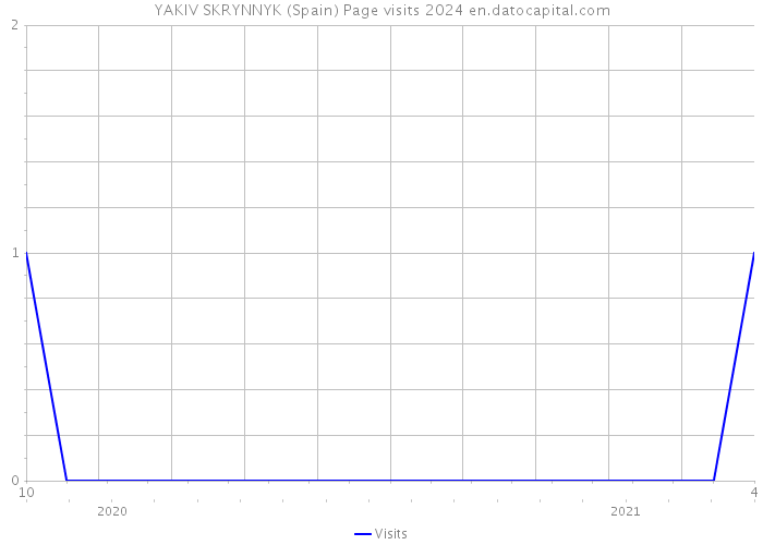 YAKIV SKRYNNYK (Spain) Page visits 2024 