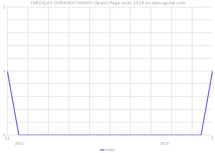 YAROSLAV GORANOV IVANOV (Spain) Page visits 2024 