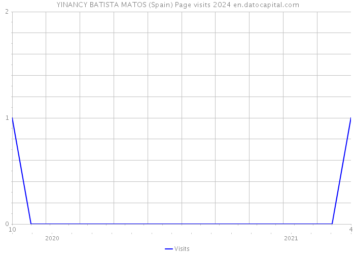 YINANCY BATISTA MATOS (Spain) Page visits 2024 