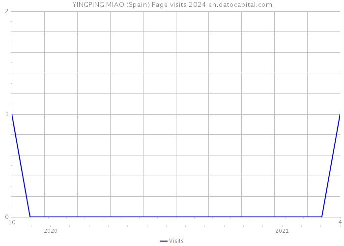 YINGPING MIAO (Spain) Page visits 2024 