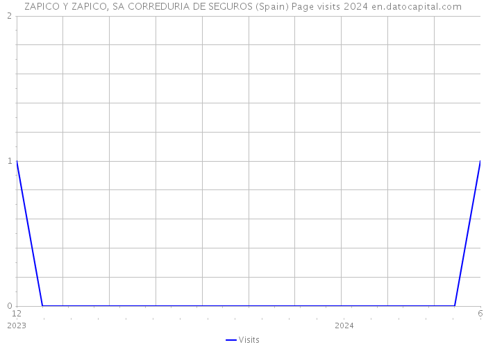 ZAPICO Y ZAPICO, SA CORREDURIA DE SEGUROS (Spain) Page visits 2024 