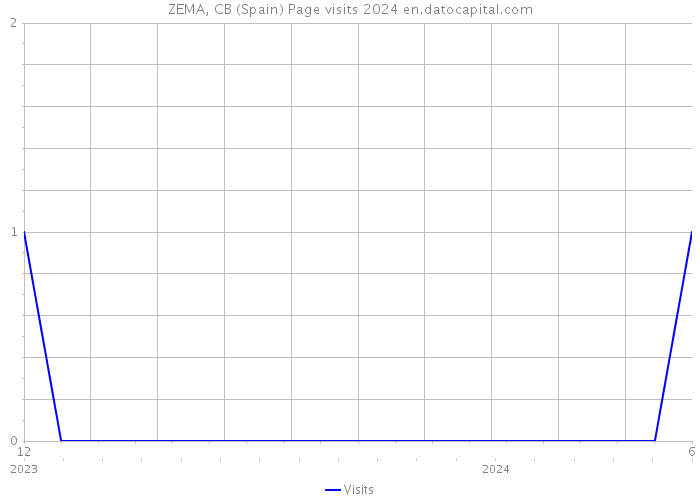 ZEMA, CB (Spain) Page visits 2024 