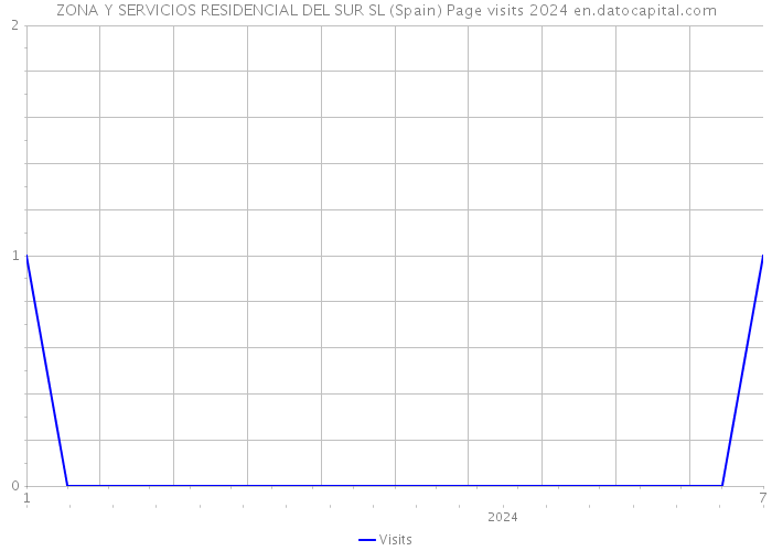 ZONA Y SERVICIOS RESIDENCIAL DEL SUR SL (Spain) Page visits 2024 