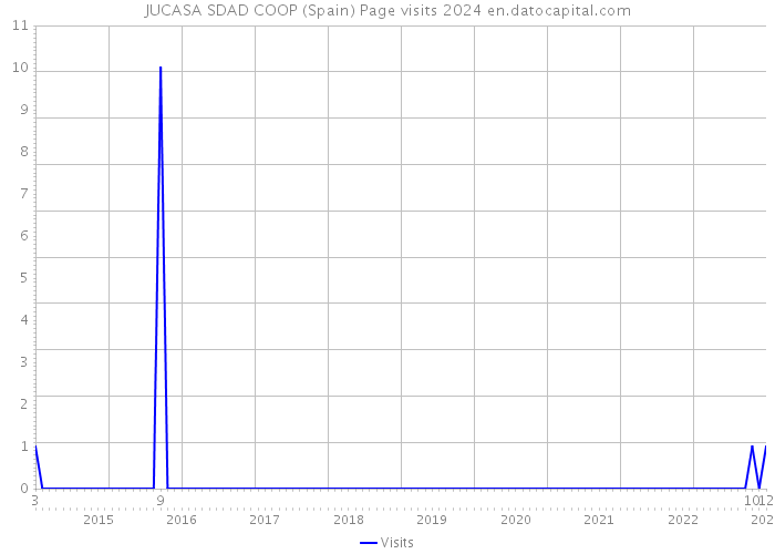 JUCASA SDAD COOP (Spain) Page visits 2024 