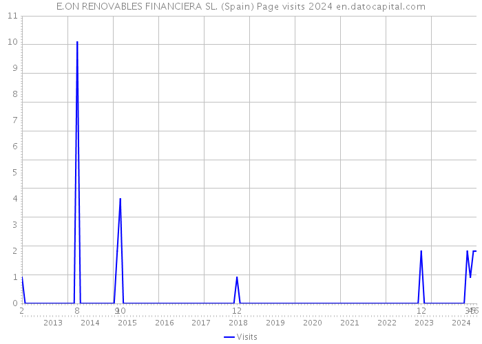 E.ON RENOVABLES FINANCIERA SL. (Spain) Page visits 2024 