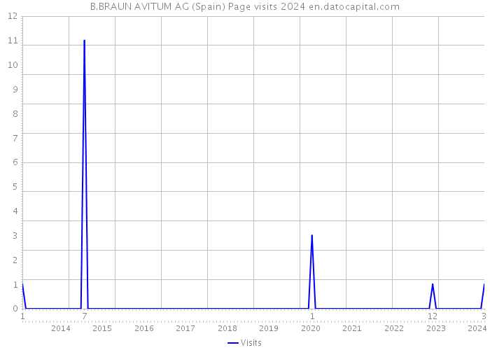 B.BRAUN AVITUM AG (Spain) Page visits 2024 