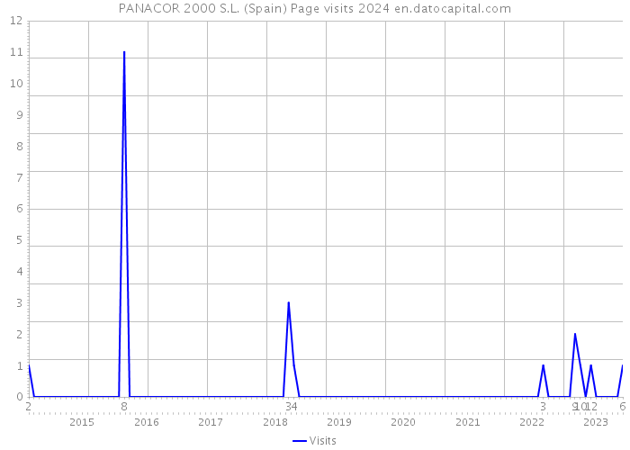 PANACOR 2000 S.L. (Spain) Page visits 2024 