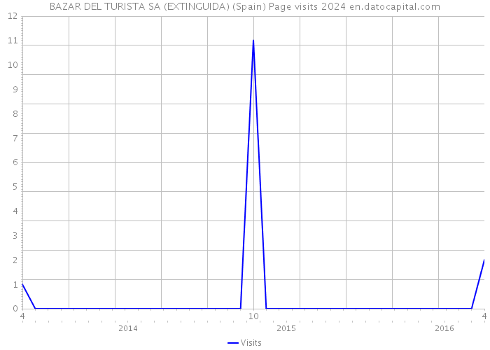 BAZAR DEL TURISTA SA (EXTINGUIDA) (Spain) Page visits 2024 