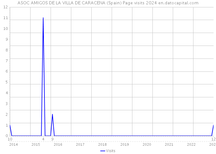 ASOC AMIGOS DE LA VILLA DE CARACENA (Spain) Page visits 2024 