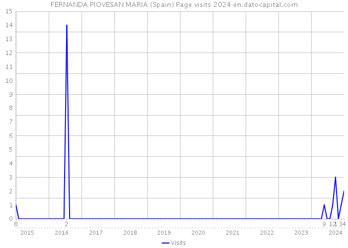 FERNANDA PIOVESAN MARIA (Spain) Page visits 2024 