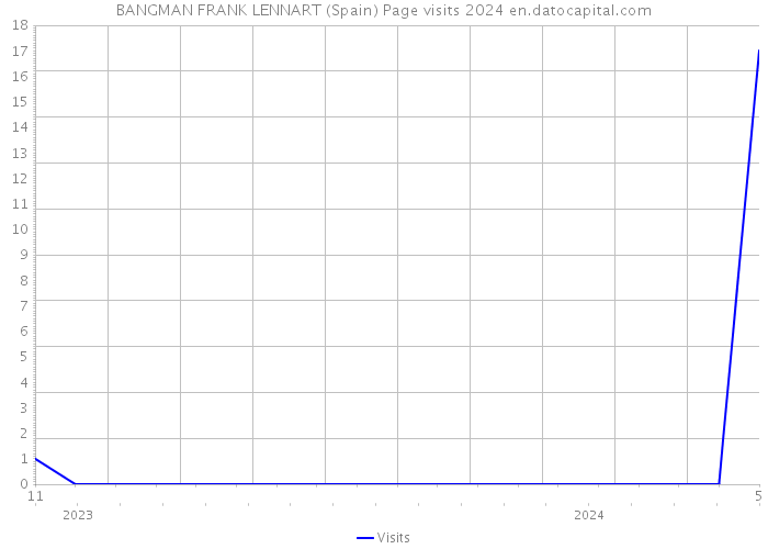 BANGMAN FRANK LENNART (Spain) Page visits 2024 