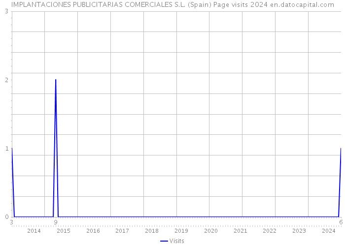 IMPLANTACIONES PUBLICITARIAS COMERCIALES S.L. (Spain) Page visits 2024 