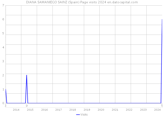 DIANA SAMANIEGO SAINZ (Spain) Page visits 2024 