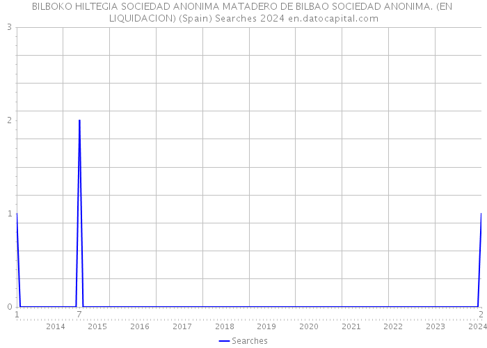 BILBOKO HILTEGIA SOCIEDAD ANONIMA MATADERO DE BILBAO SOCIEDAD ANONIMA. (EN LIQUIDACION) (Spain) Searches 2024 