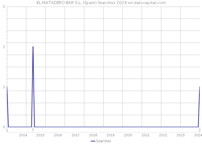 EL MATADERO BAR S.L. (Spain) Searches 2024 