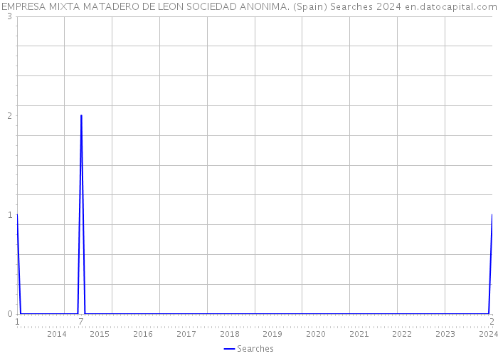 EMPRESA MIXTA MATADERO DE LEON SOCIEDAD ANONIMA. (Spain) Searches 2024 