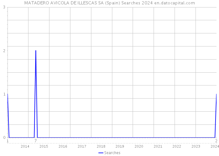 MATADERO AVICOLA DE ILLESCAS SA (Spain) Searches 2024 