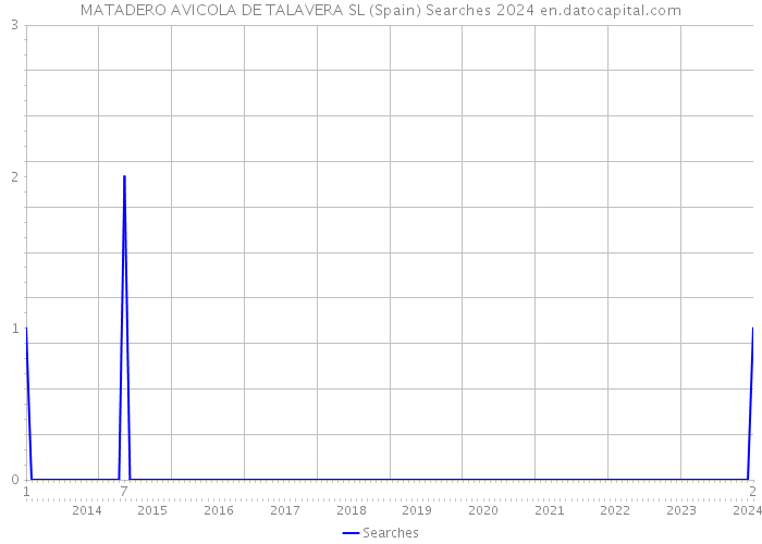 MATADERO AVICOLA DE TALAVERA SL (Spain) Searches 2024 