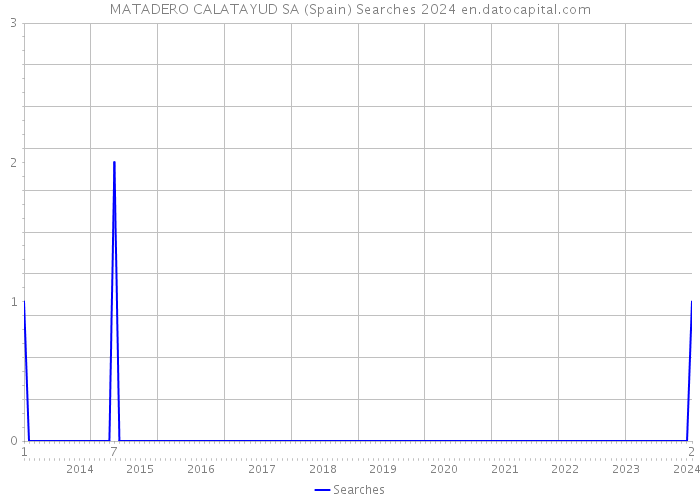MATADERO CALATAYUD SA (Spain) Searches 2024 