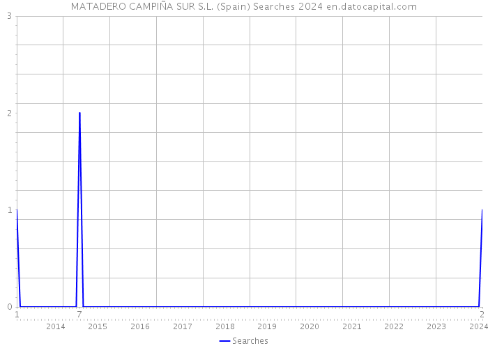 MATADERO CAMPIÑA SUR S.L. (Spain) Searches 2024 