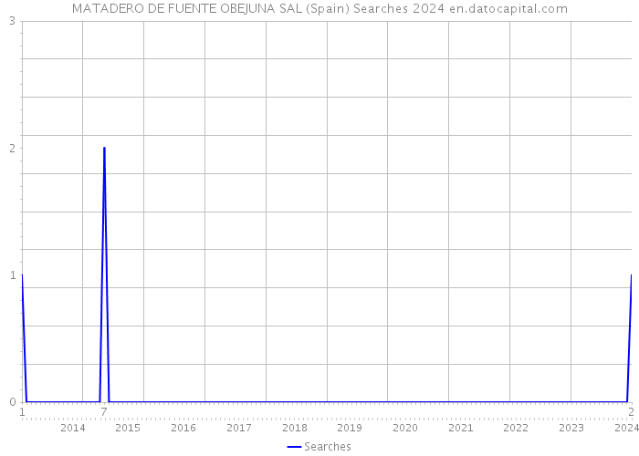 MATADERO DE FUENTE OBEJUNA SAL (Spain) Searches 2024 