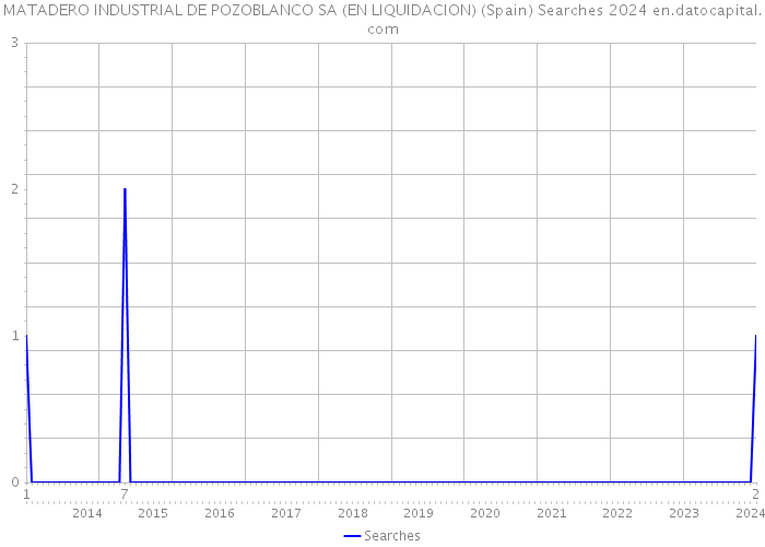 MATADERO INDUSTRIAL DE POZOBLANCO SA (EN LIQUIDACION) (Spain) Searches 2024 