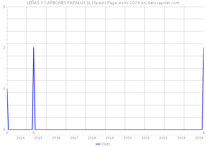 LEÑAS Y CARBONES PAPALUS SL (Spain) Page visits 2024 