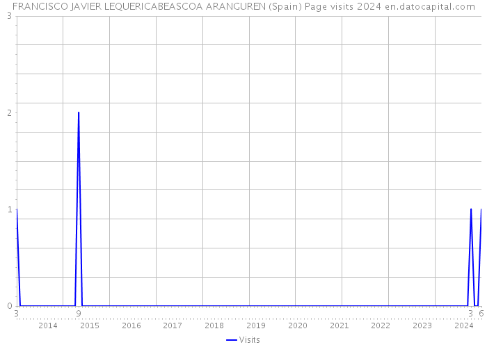 FRANCISCO JAVIER LEQUERICABEASCOA ARANGUREN (Spain) Page visits 2024 