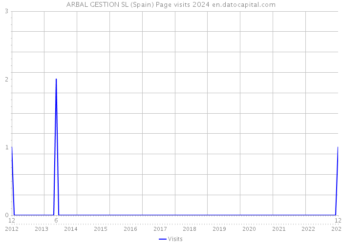 ARBAL GESTION SL (Spain) Page visits 2024 
