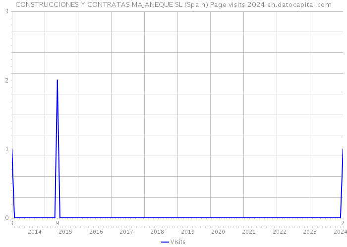 CONSTRUCCIONES Y CONTRATAS MAJANEQUE SL (Spain) Page visits 2024 