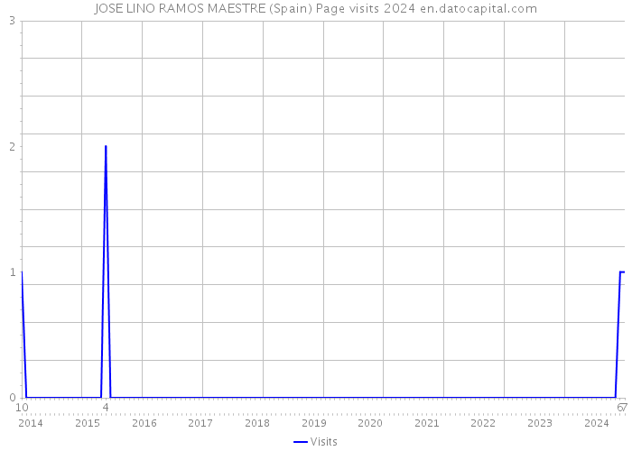 JOSE LINO RAMOS MAESTRE (Spain) Page visits 2024 
