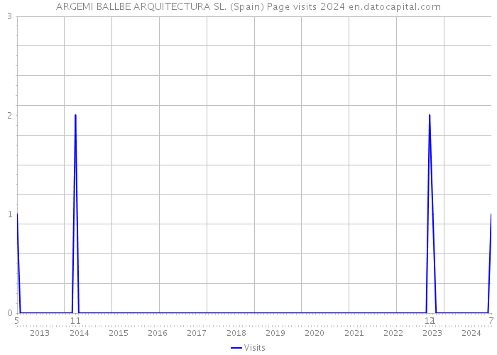 ARGEMI BALLBE ARQUITECTURA SL. (Spain) Page visits 2024 