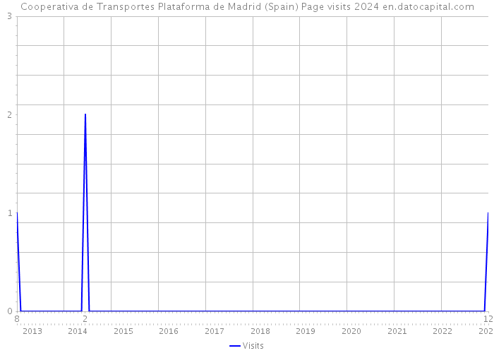 Cooperativa de Transportes Plataforma de Madrid (Spain) Page visits 2024 