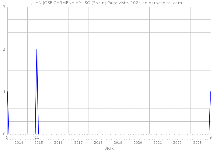 JUAN JOSE CARMENA AYUSO (Spain) Page visits 2024 