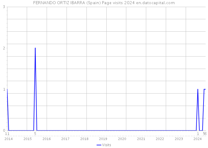 FERNANDO ORTIZ IBARRA (Spain) Page visits 2024 
