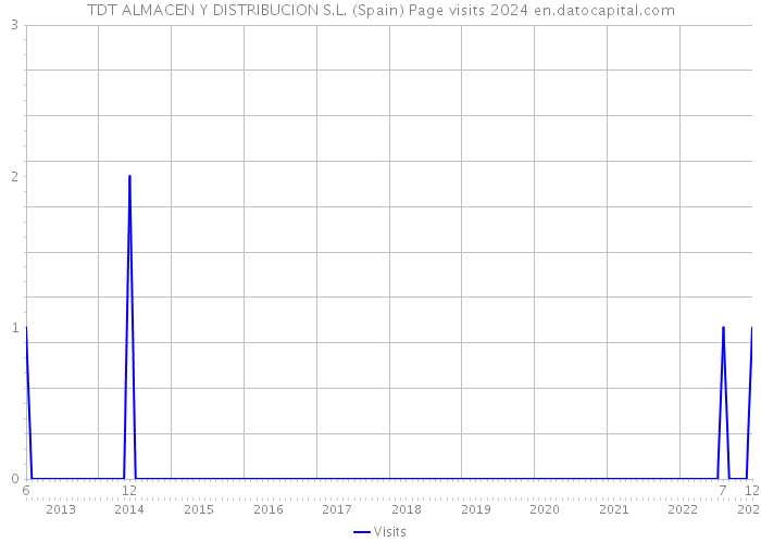 TDT ALMACEN Y DISTRIBUCION S.L. (Spain) Page visits 2024 