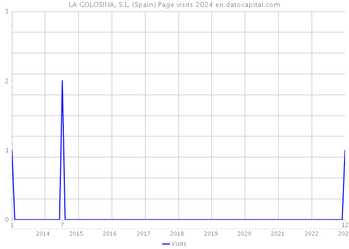 LA GOLOSINA, S.L. (Spain) Page visits 2024 