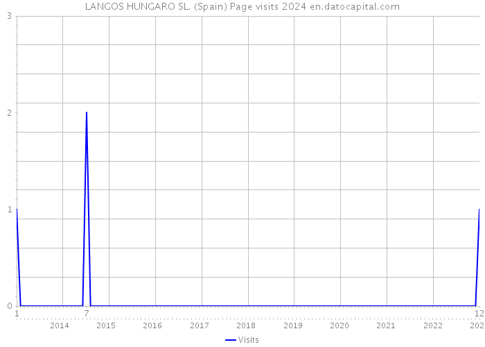 LANGOS HUNGARO SL. (Spain) Page visits 2024 