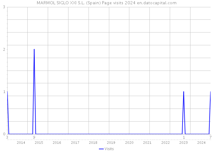 MARMOL SIGLO XXI S.L. (Spain) Page visits 2024 