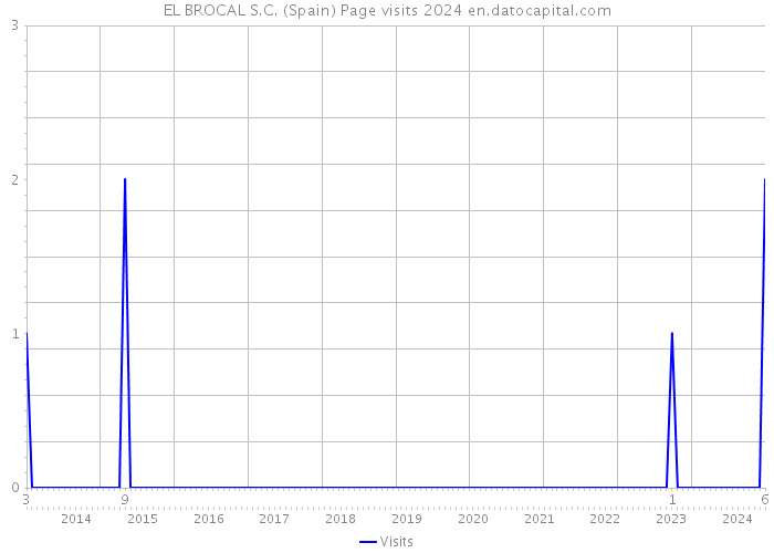 EL BROCAL S.C. (Spain) Page visits 2024 