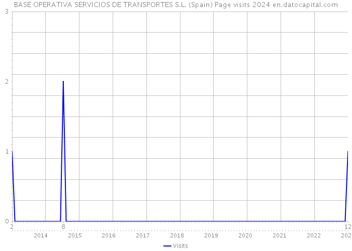 BASE OPERATIVA SERVICIOS DE TRANSPORTES S.L. (Spain) Page visits 2024 