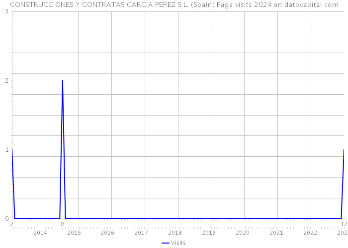 CONSTRUCCIONES Y CONTRATAS GARCIA PEREZ S.L. (Spain) Page visits 2024 