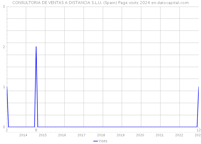 CONSULTORIA DE VENTAS A DISTANCIA S.L.U. (Spain) Page visits 2024 