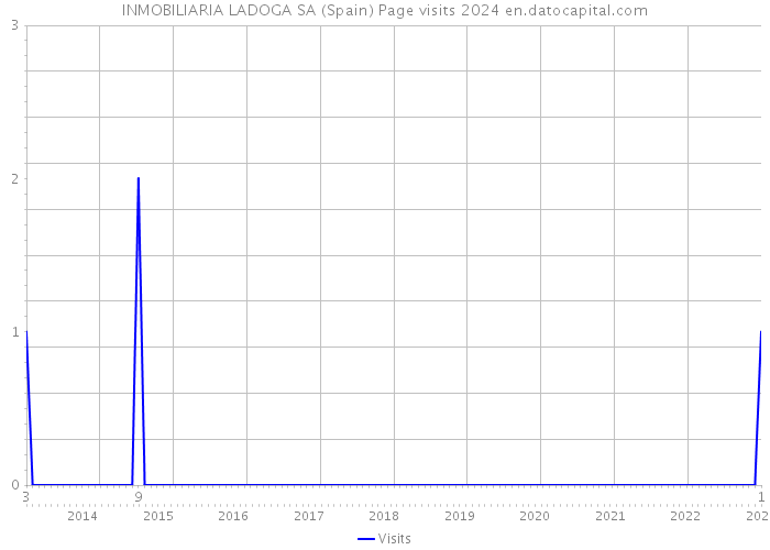 INMOBILIARIA LADOGA SA (Spain) Page visits 2024 