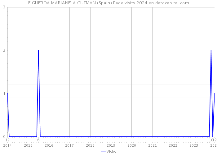 FIGUEROA MARIANELA GUZMAN (Spain) Page visits 2024 