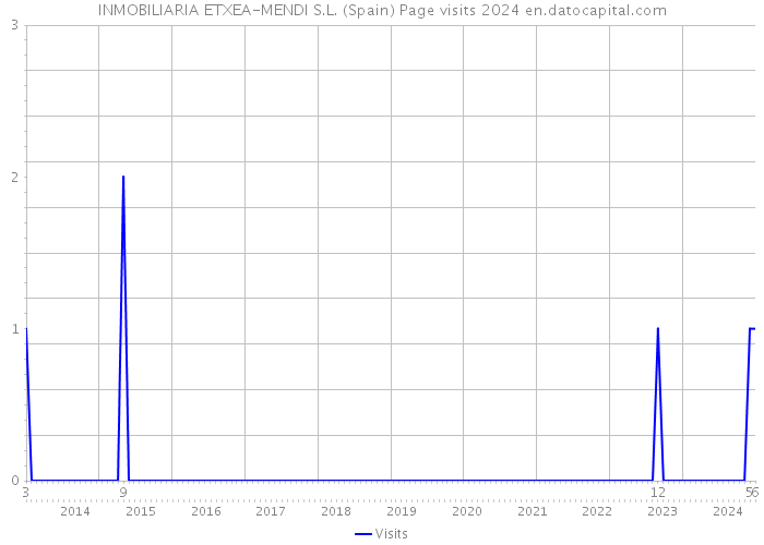 INMOBILIARIA ETXEA-MENDI S.L. (Spain) Page visits 2024 