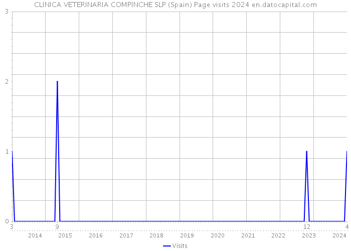 CLINICA VETERINARIA COMPINCHE SLP (Spain) Page visits 2024 