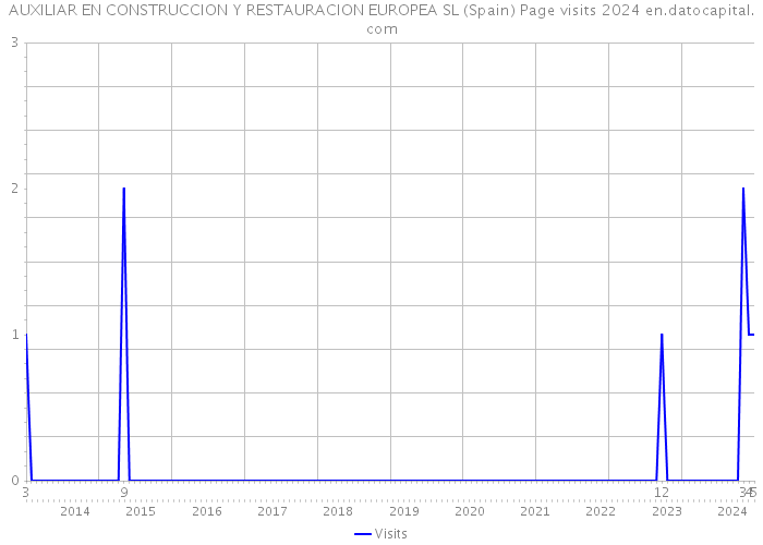 AUXILIAR EN CONSTRUCCION Y RESTAURACION EUROPEA SL (Spain) Page visits 2024 