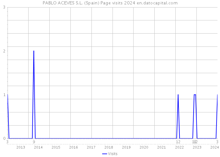 PABLO ACEVES S.L. (Spain) Page visits 2024 